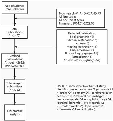 Rehabilitation of motor function after stroke: A bibliometric analysis of global research from 2004 to 2022